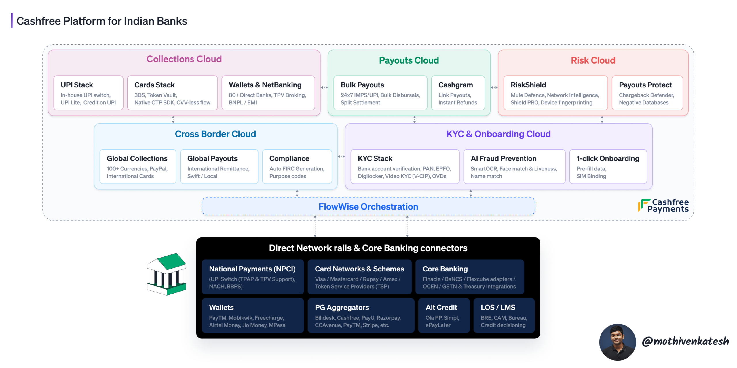 Cashfree for Indian Banks