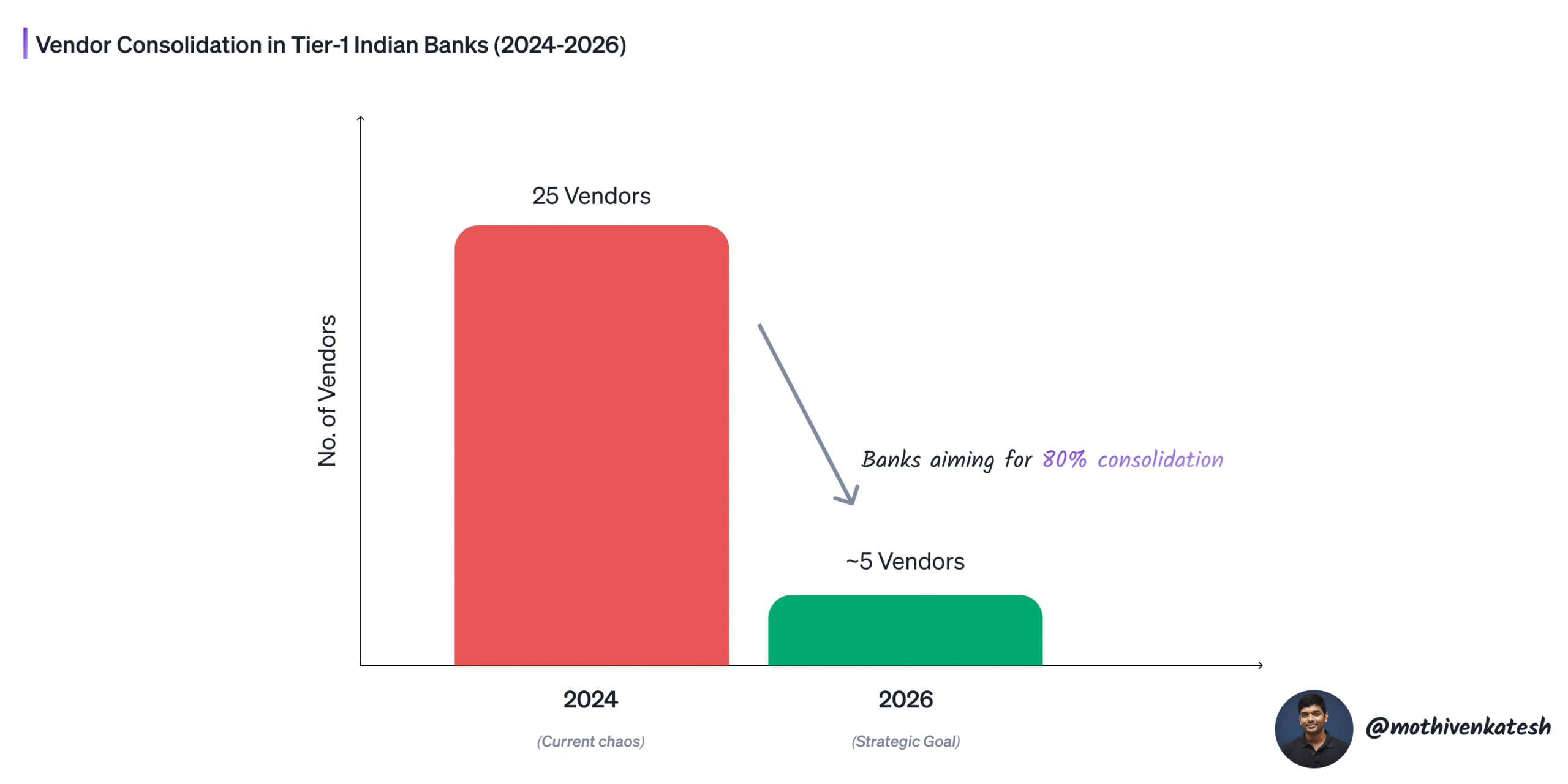 Vendor Consolidation in Tier-1 Indian Banks (2024-2026)